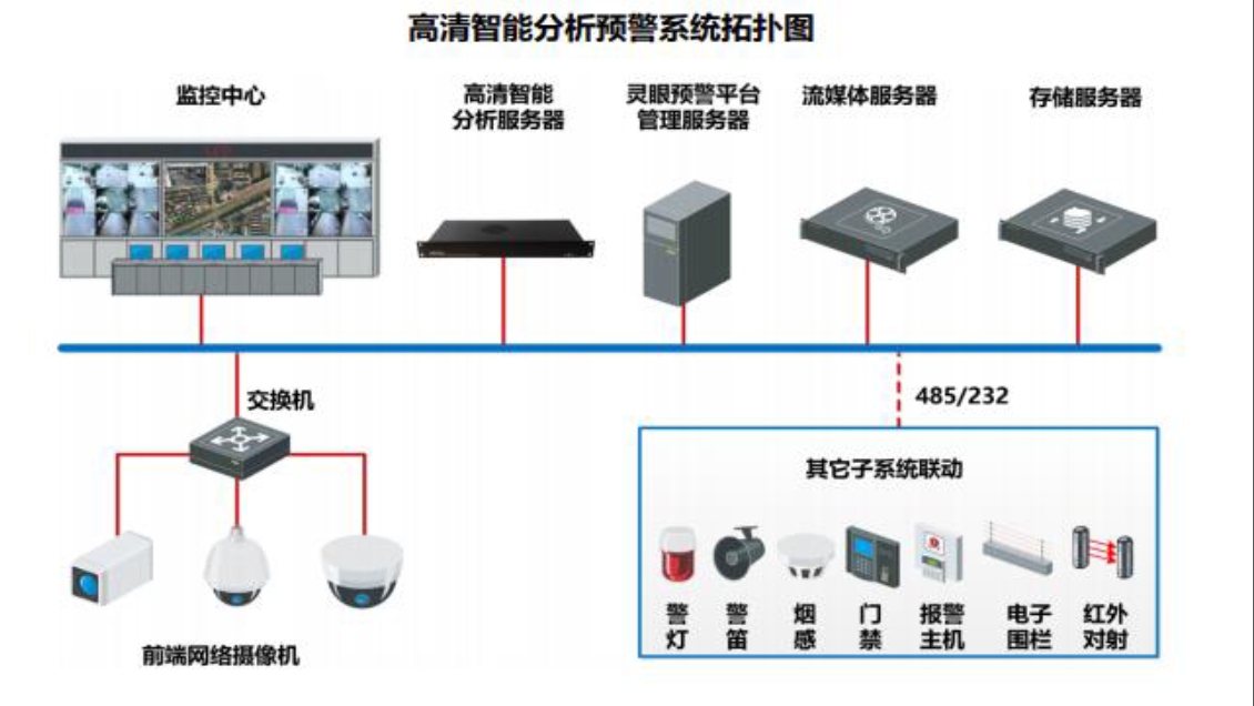 CAS融合型AI视频综合管理平台